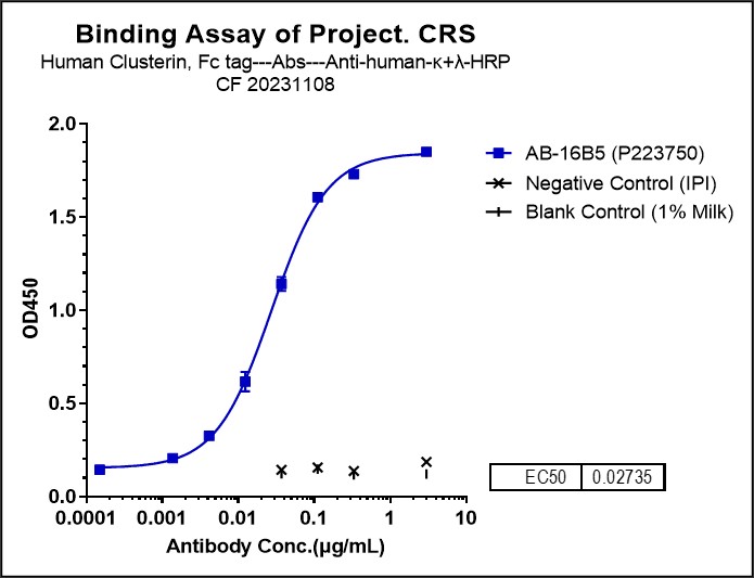 Clusterin/APOJ Antibody (AB-16B5) - IgG2SA