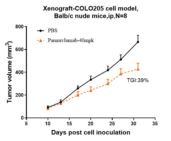 CTGF/CCN2 Antibody (pamrevlumab)