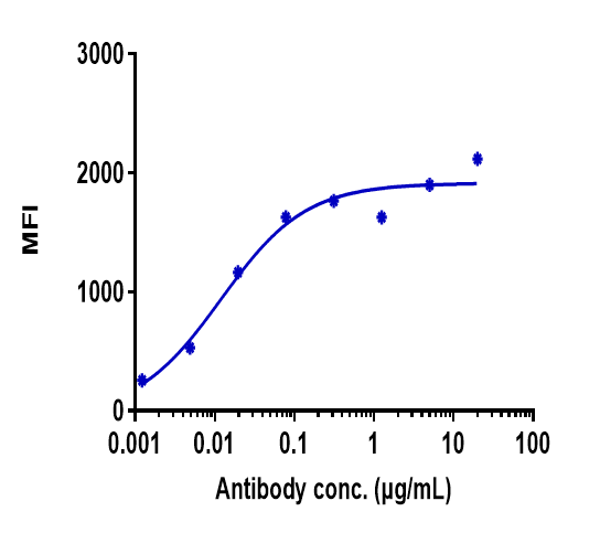 4-1BB/TNFRSF9/CD137 Antibody (urelumab)