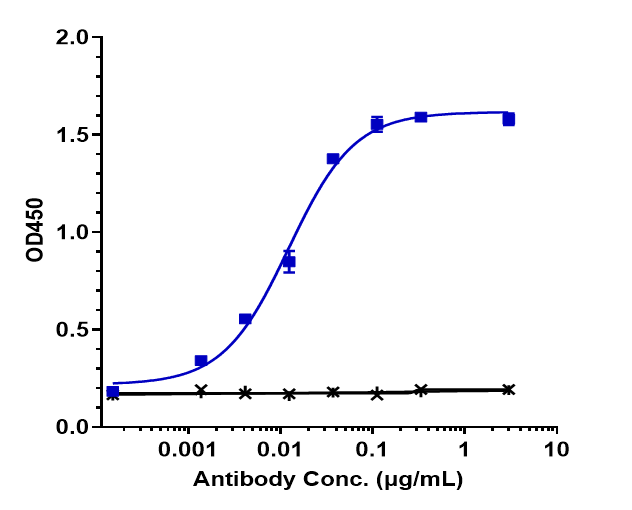 Common beta Chain Antibody (CSL311)