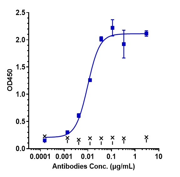 OX40/TNFRSF4 Antibody (cudarolimab) - Humanized