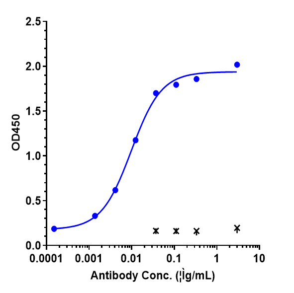 IGF-I/IGF-1 Antibody (xentuzumab) - Humanized