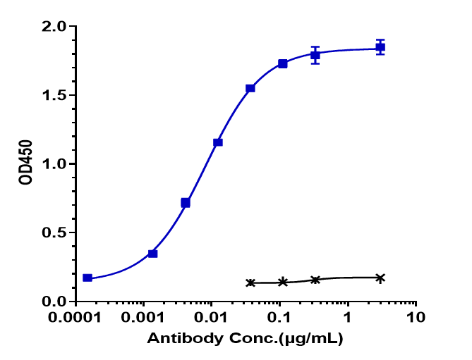 GUCY2C Antibody (indusatumab)