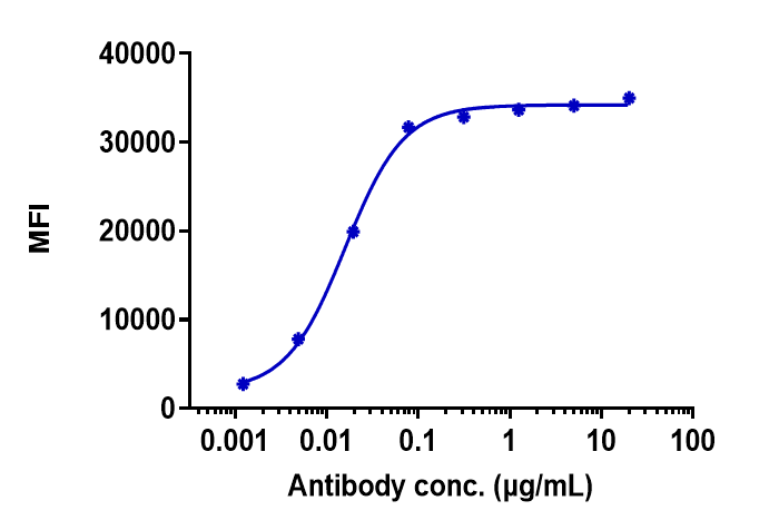 DLL3 Antibody (rovalpituzumab) - Humanized