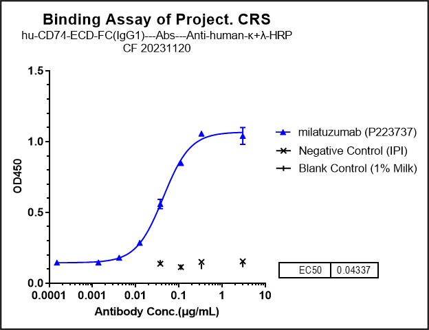 CD74 Antibody (milatuzumab) - Humanized