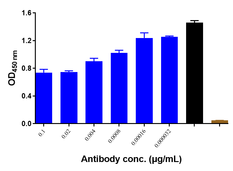 CD4 Antibody (ibalizumab) - Humanized, IgG4SP