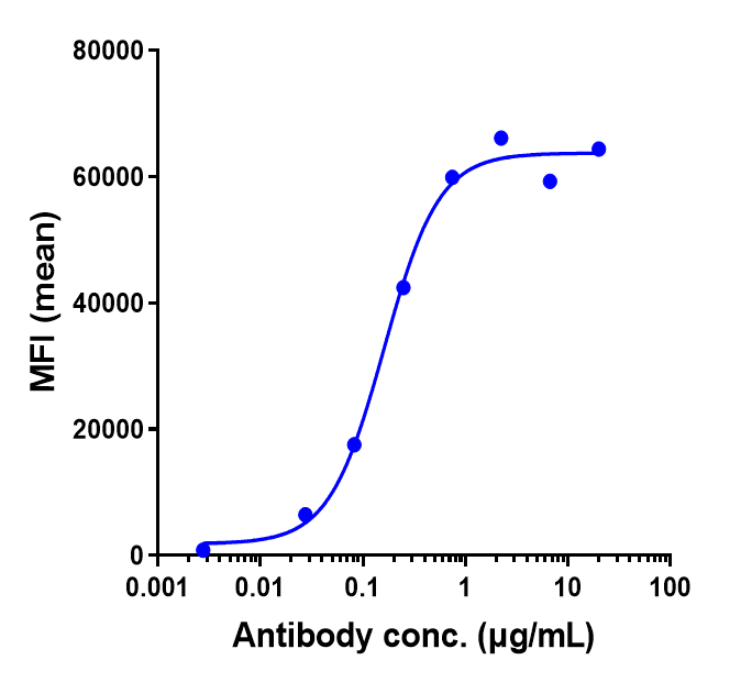 CD4 Antibody (ibalizumab) - Humanized, IgG4SP
