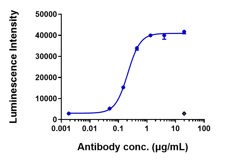 FGFR2 Antibody (bemarituzumab) - Humanized