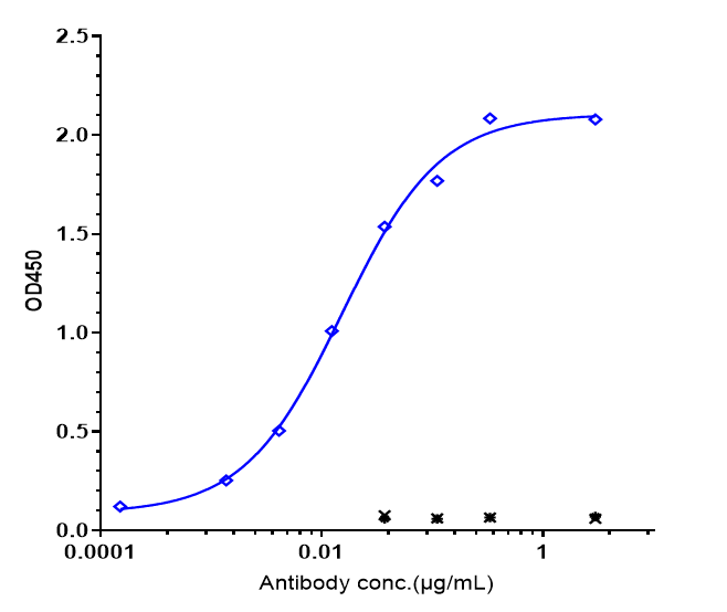 IL-31RA Antibody (nemolizumab) - Humanized, IgG2SA