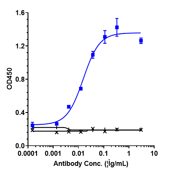 IL-33 Antibody (etokimab) - Humanized