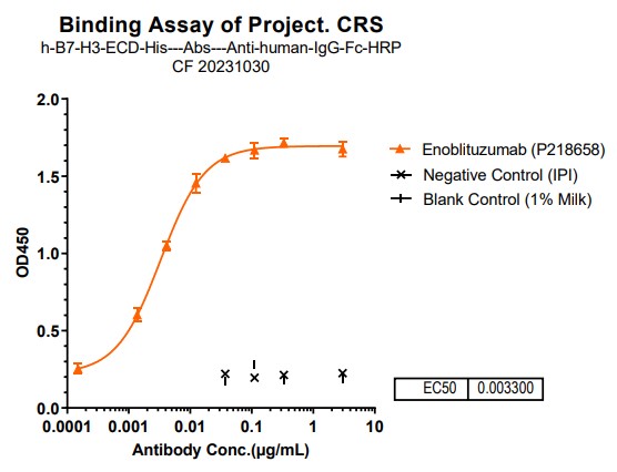 B7-H3/CD276 Antibody (enoblituzumab) - Humanized