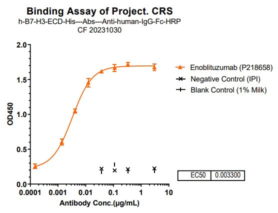 B7-H3/CD276 Antibody (enoblituzumab) - Humanized