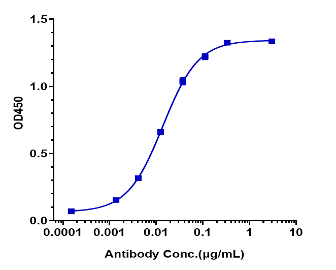 M-CSFR/CD115 Antibody (cabiralizumab) - Humanized, IgG4SP