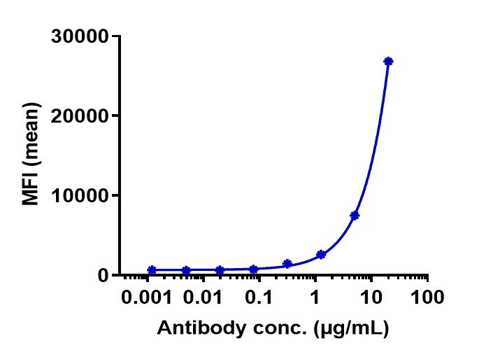 MSPR/Ron Beta Antibody (Aveo anti-RON) - Humanized