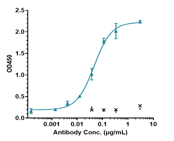 IL-6 Antibody (MEDI 5117)