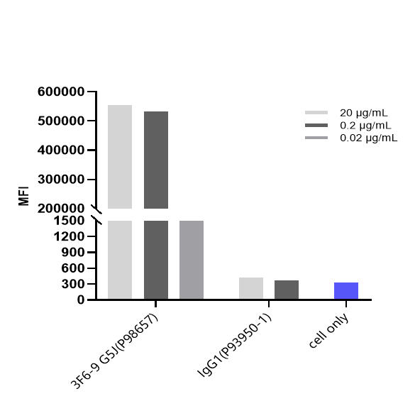 Adenosine A2aR Antibody (3F6-9G5) - Humanized
