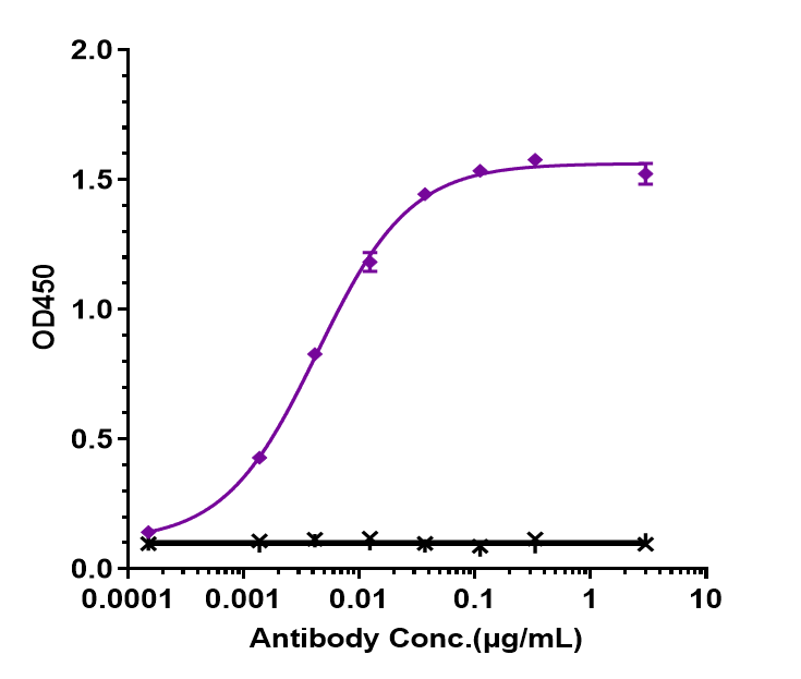 Siglec-3/CD33 Antibody (gemtuzumab-CLM) - Humanized, IgG4SP