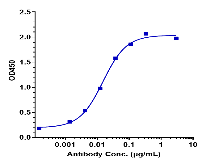 BTLA/CD272 Antibody (icatolimab) - Humanized, IgG4SP