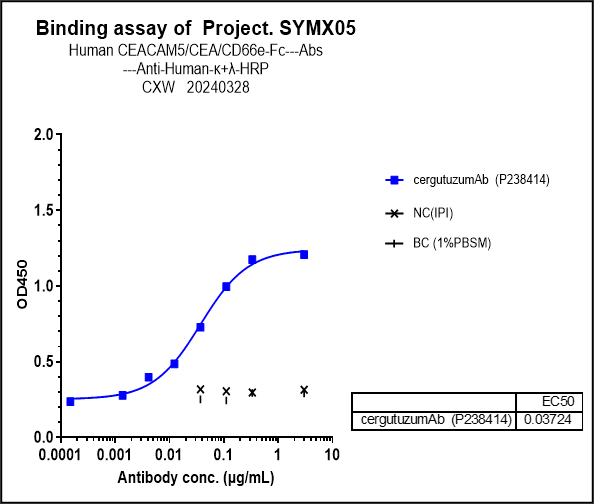 CEACAM1/CD66a Antibody (cergutuzumAb) - Humanized