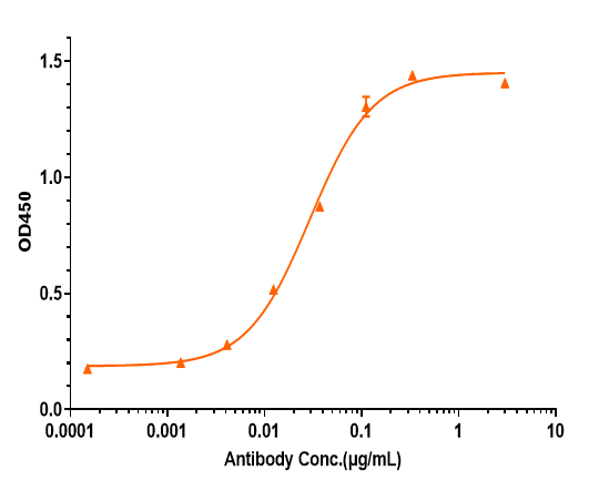 GM-CSF Antibody (Theraclone patent anti-GM-CSF)