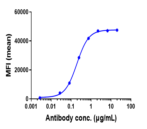 Neuropilin-1 Antibody (vesencumab)