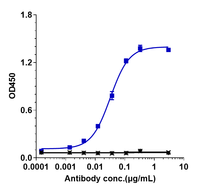 OX40/TNFRSF4 Antibody (tavolixizumab) - Humanized