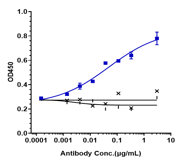 Proprotein Convertase 9/PCSK9 Antibody (alirocumab)