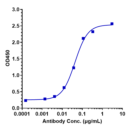 DLEC/CLEC4C/BDCA-2 Antibody (BIIB059) - Humanized