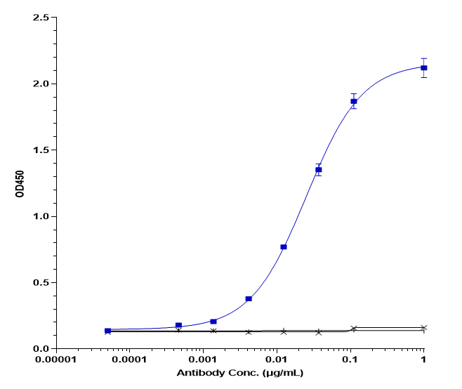 CD40/TNFRSF5 Antibody (bleselumab) - IgG4PE