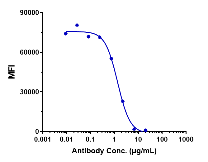 CD40/TNFRSF5 Antibody (bleselumab) - IgG4PE