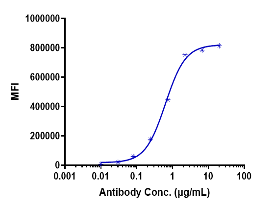 CD40/TNFRSF5 Antibody (bleselumab) - IgG4PE