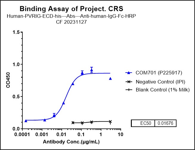 PVRIG Antibody (COM701) - Humanized