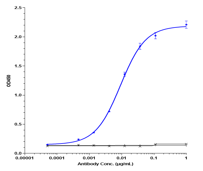 CD40/TNFRSF5 Antibody (dacetuzumab) - Humanized