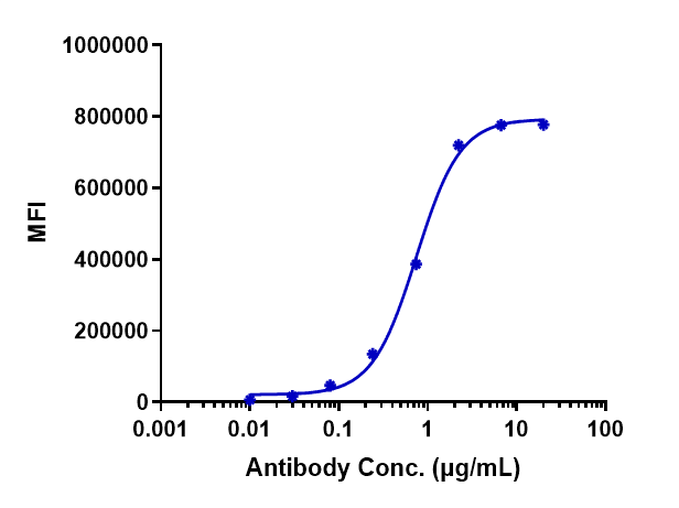 CD40/TNFRSF5 Antibody (dacetuzumab) - Humanized