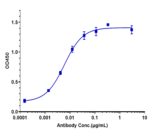 GM-CSF Antibody (gimsilumab)