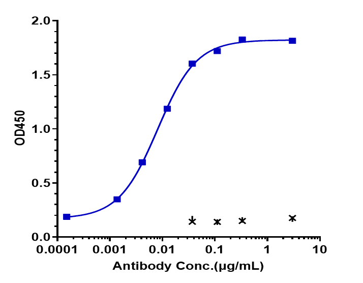 Semaphorin 4D/CD100 Antibody (pepinemab) - Humanized, IgG4SP