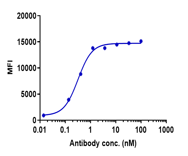 Semaphorin 4D/CD100 Antibody (pepinemab) - Humanized, IgG4SP
