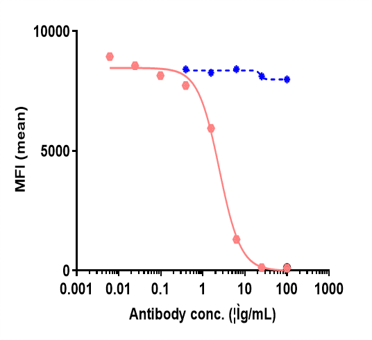 SIRP alpha/CD172a Antibody (Hospital for Sick Children patent anti-SIRPA)