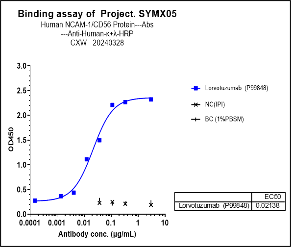 NCAM-1/CD56 Antibody (lorvotuzumab) - Humanized