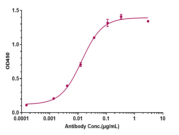 beta Amyloid Antibody (U.Zurich patent anti-Amyloid Beta) - Humanized