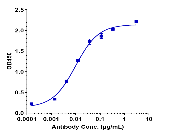 CEACAM1/CD66a Antibody (labetuzumab) - Humanized