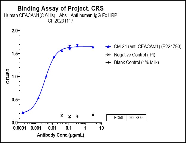 CEACAM1/CD66a Antibody (CM-24) - Humanized