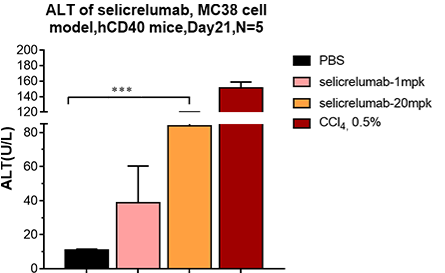 CD40/TNFRSF5 Antibody (selicrelumab) - IgG2SA
