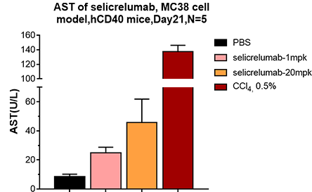 CD40/TNFRSF5 Antibody (selicrelumab) - IgG2SA