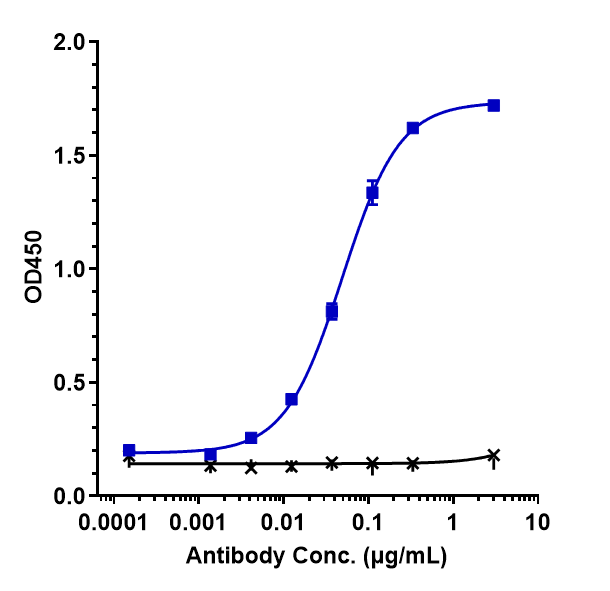 CTLA-4 Antibody (Antitope patent anti-CTLA4) - Humanized