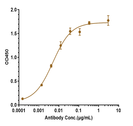 beta Amyloid Antibody (Georgetown U. patent anti-Amyloid Beta) - Humanized