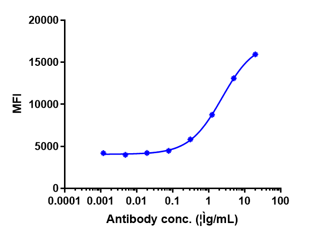 Cannabinoid R1/CB1/CNR1 Antibody (GFB-024) - Humanized