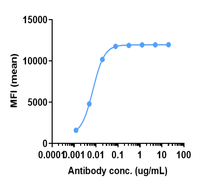 Cannabinoid R1/CB1/CNR1 Antibody (GFB-024) - Humanized