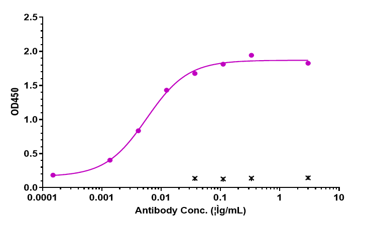 GDF-15 Antibody (ponsegromab) - Humanized