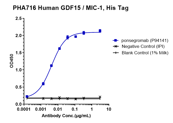 GDF-15 Antibody (ponsegromab) - Humanized